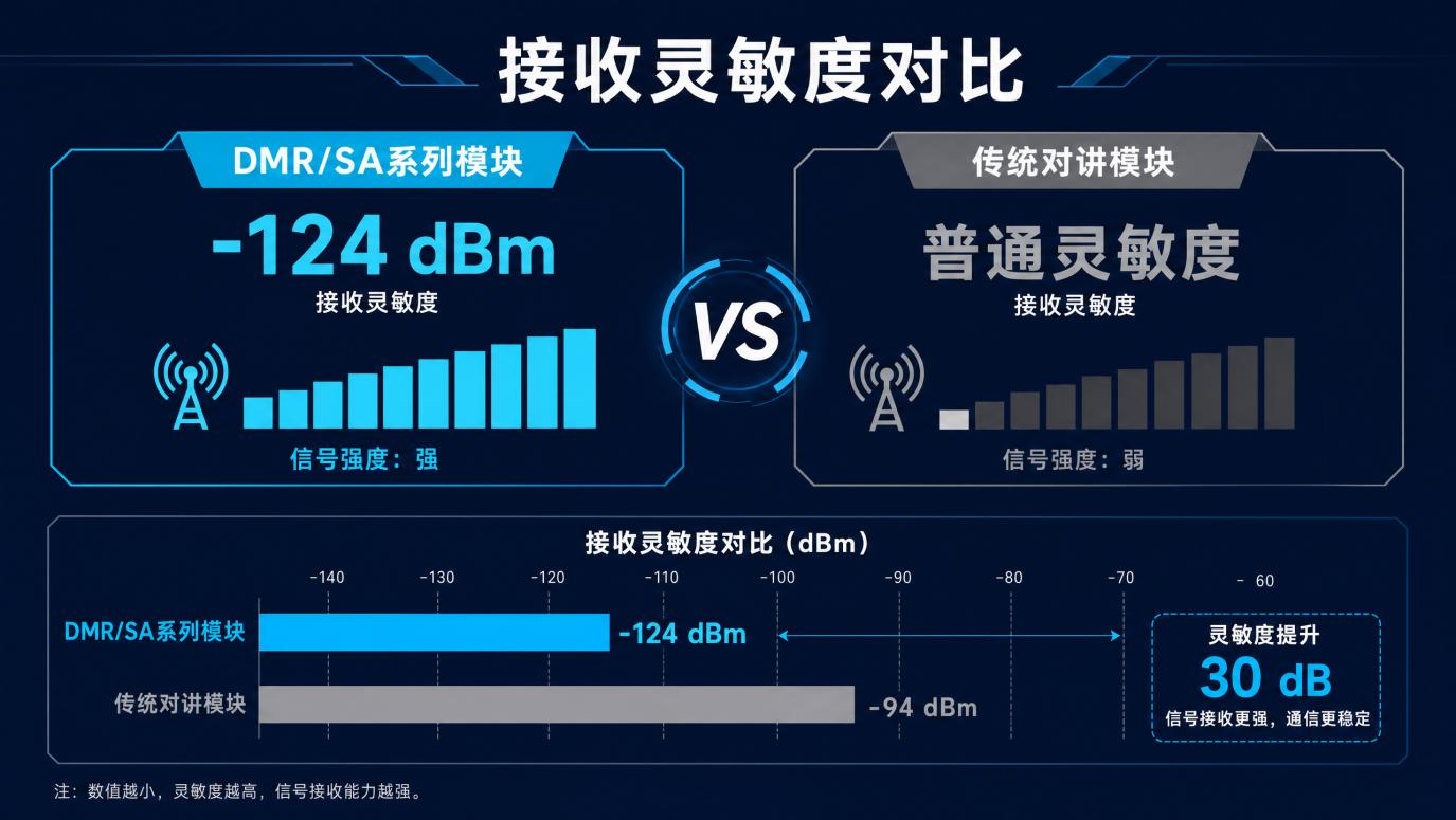模块接收灵敏度