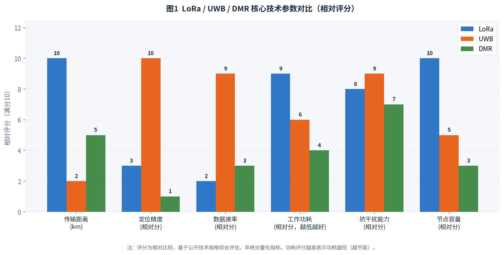 Lora、UWB、DMR核心参数对比