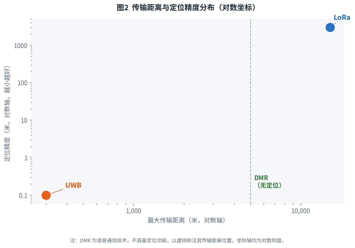 传输距离与定位精度分布坐标
