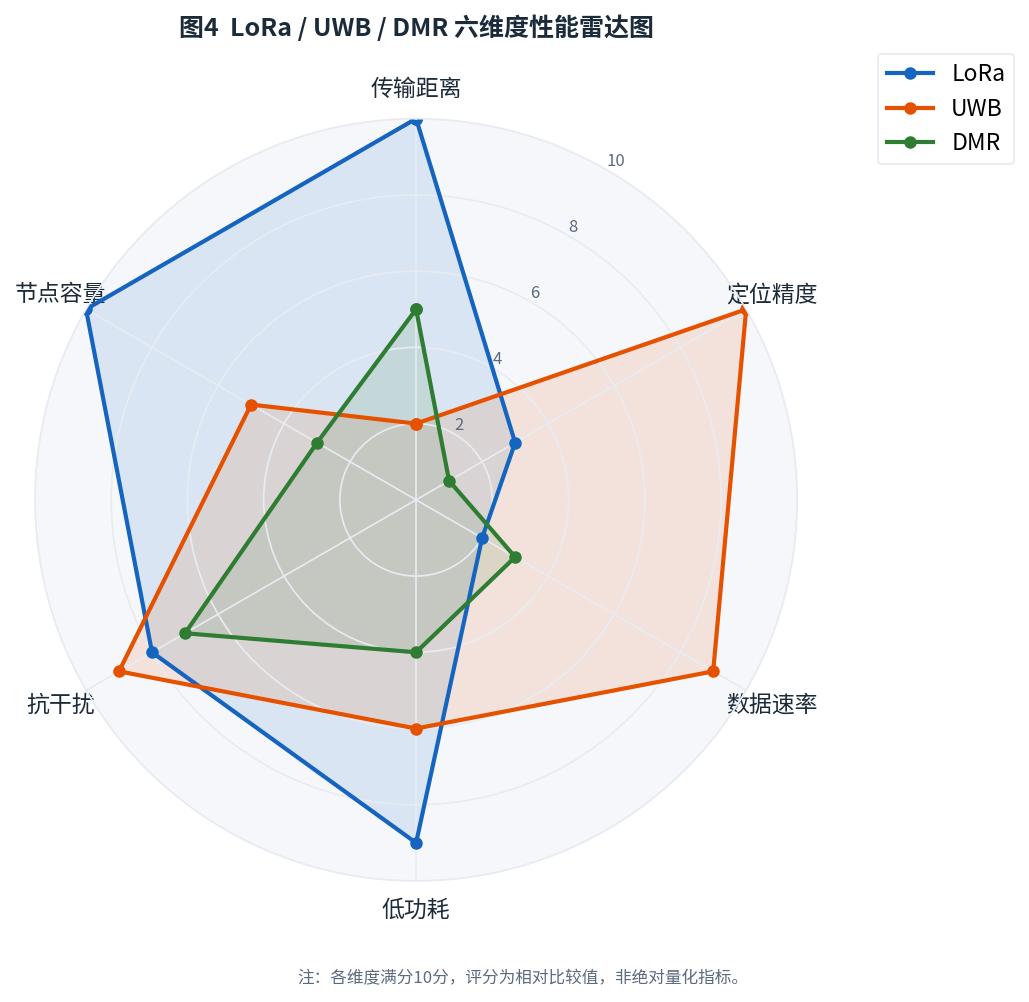 Lora、UWB、DMR六维度性能雷达图分析