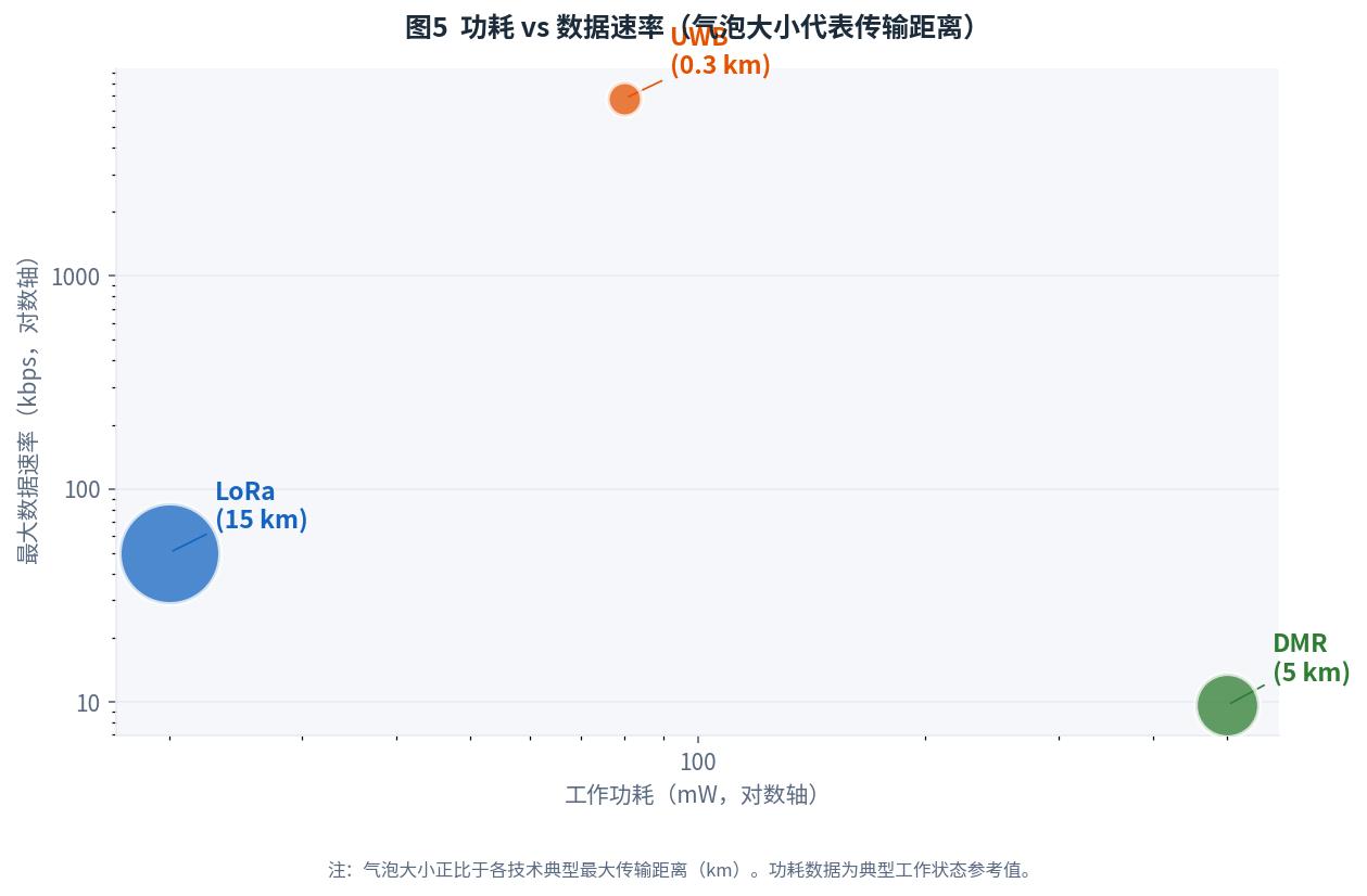 功耗与数据速率的关系