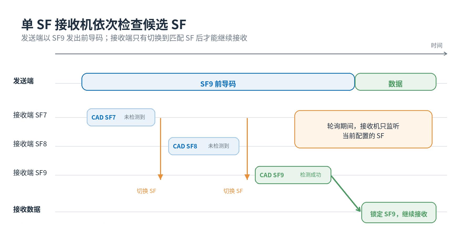 LoRa2012 如何减少 SF 轮询