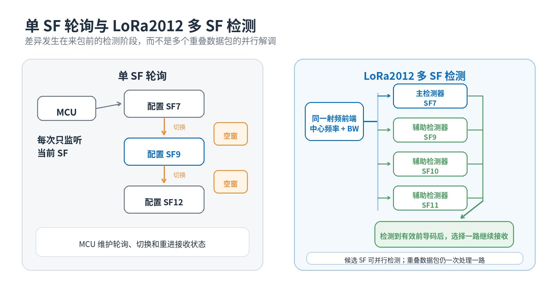 左侧为MCU依次轮询单个扩频因子的接收方式,右侧为LoRa2012主检测器加辅助检测器并行检测多个候选SF的流程对比图