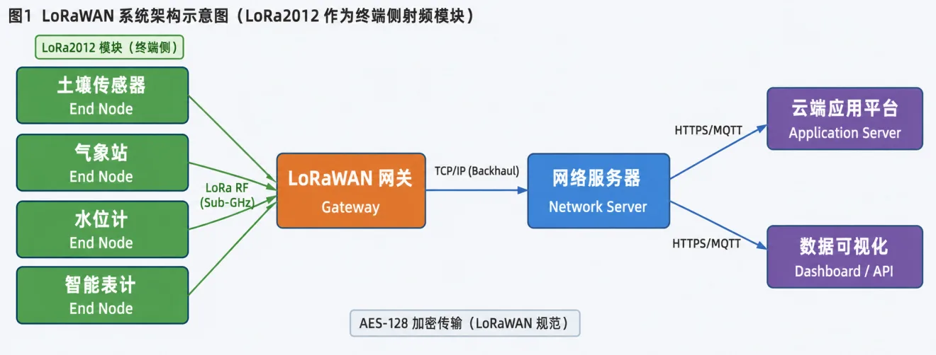 LoRa2012 Sub-GHz无线模块：LoRaWAN终端开发与智慧农业应用分析