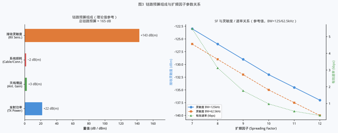 LoRa2012链路预算组成与扩频因子参数关系图