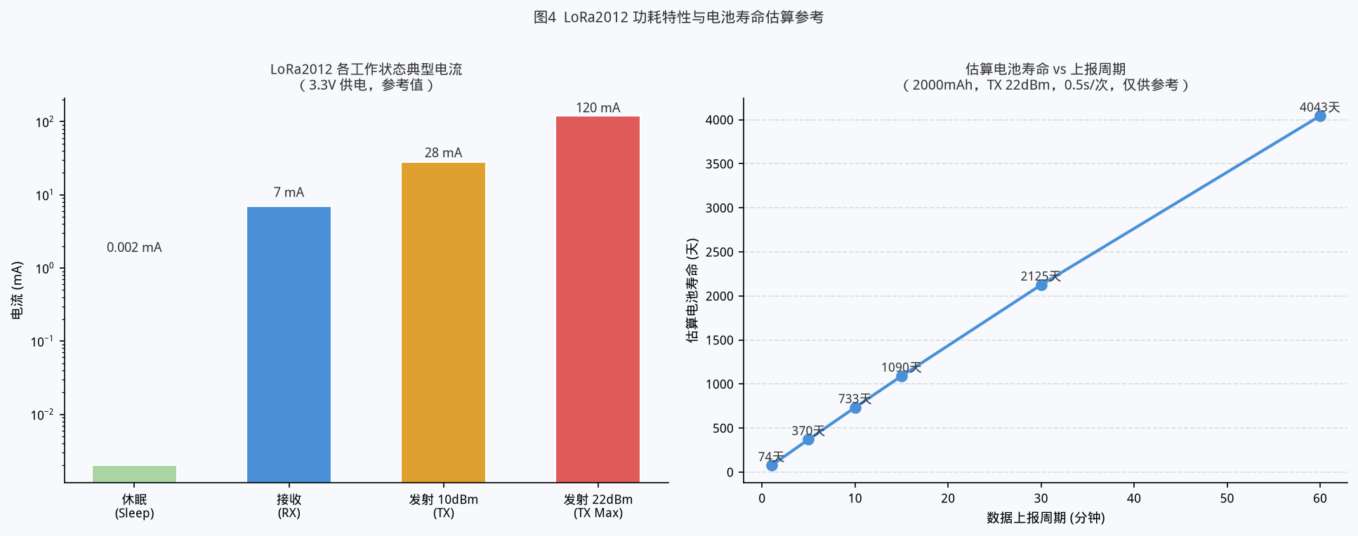 LoRa2012功耗特性与电池寿命估算参考图