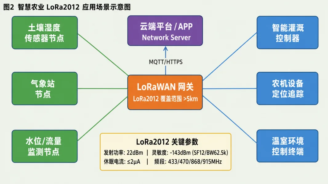 LoRa2012在智慧农业、智能水利、智能表计和物流追踪中的应用示意图