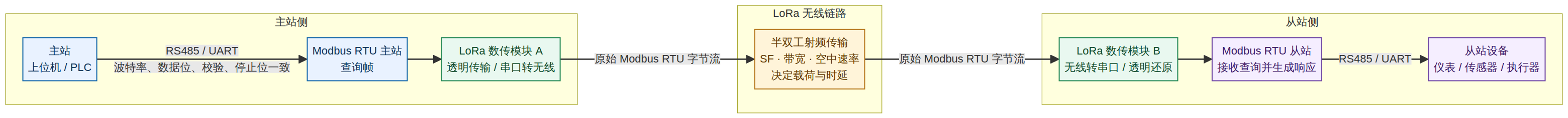 LoRa模块实现Modbus RTU无线传输的方法