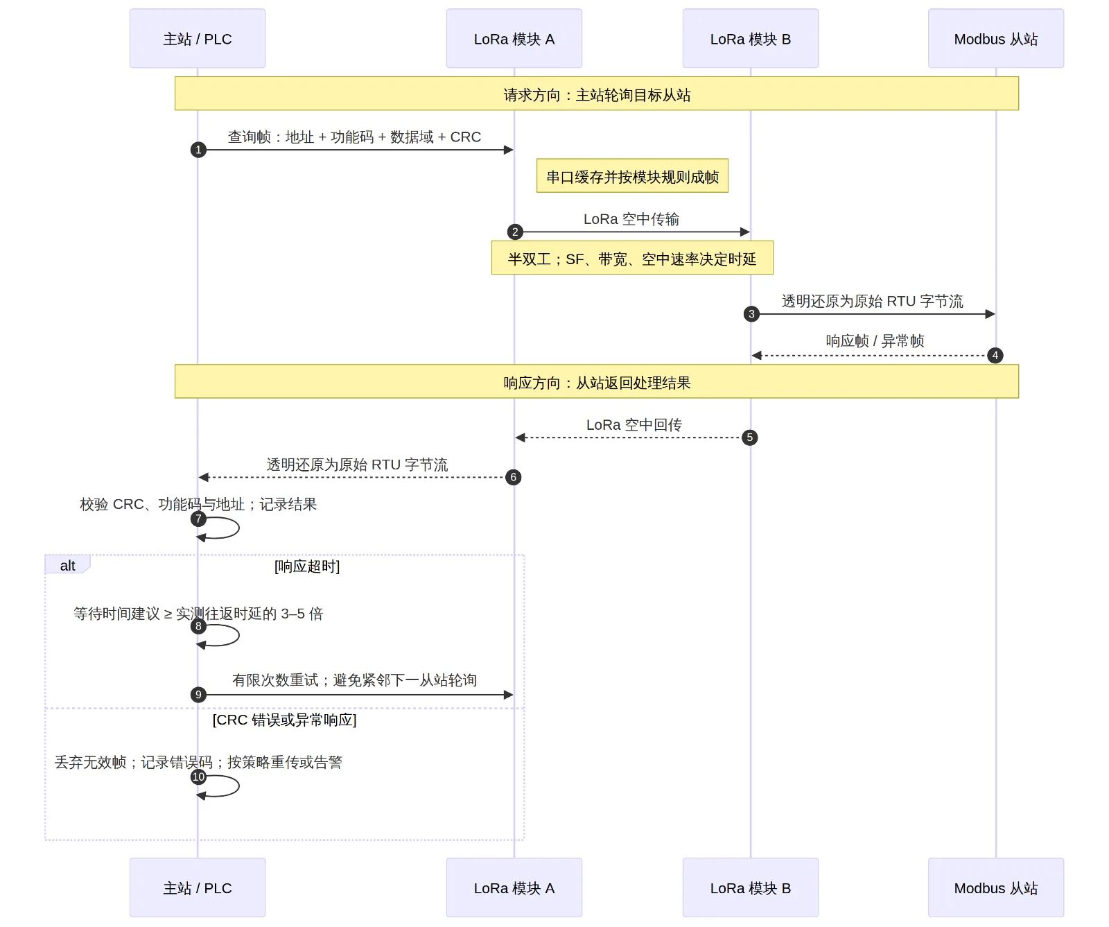 LoRa模块实现Modbus RTU无线传输流程图