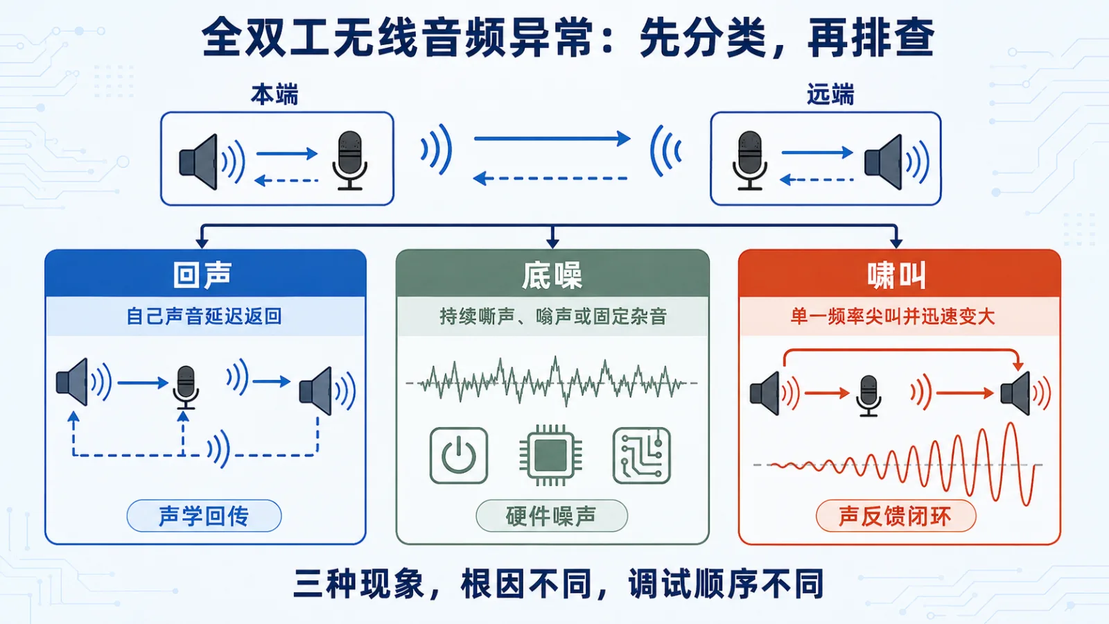 全双工无线音频模块回声底噪排查流程示意图