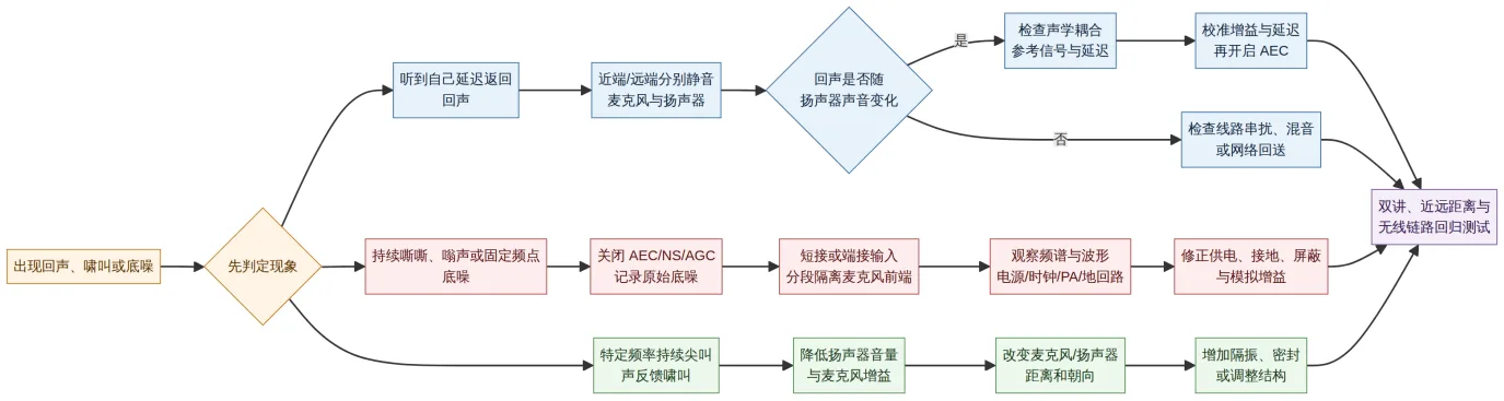全双工无线音频模块分层诊断流程图