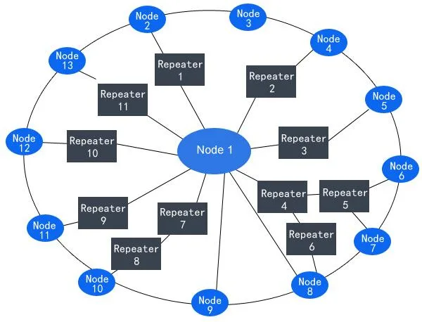 LoRa Mesh 多跳组网示意图