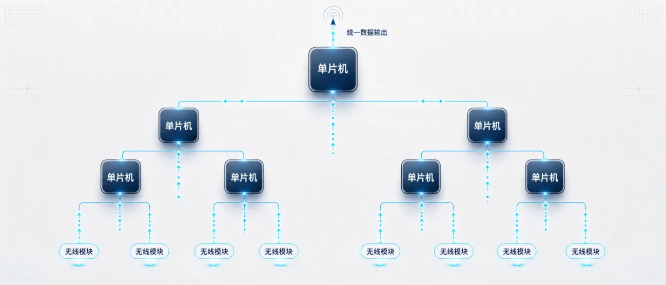 多频并行无线接收网关系统框图
