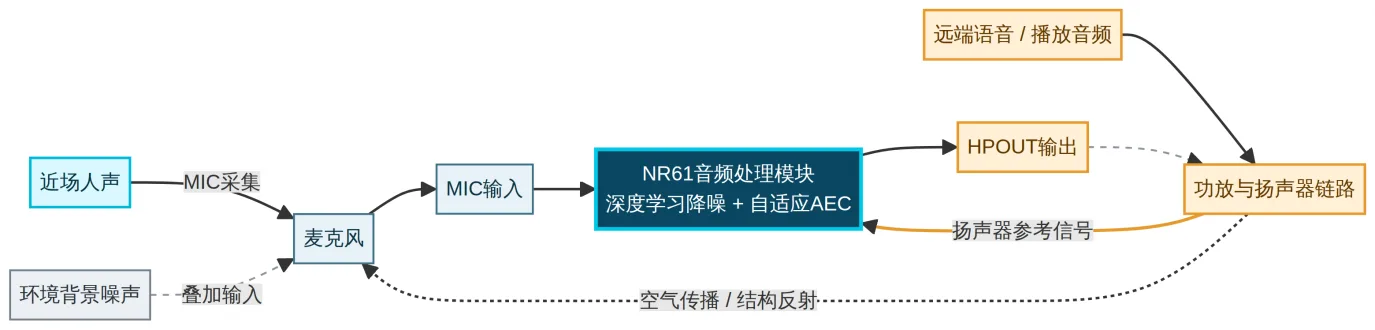 近场人声拾音与扬声器相对位置概念示意图