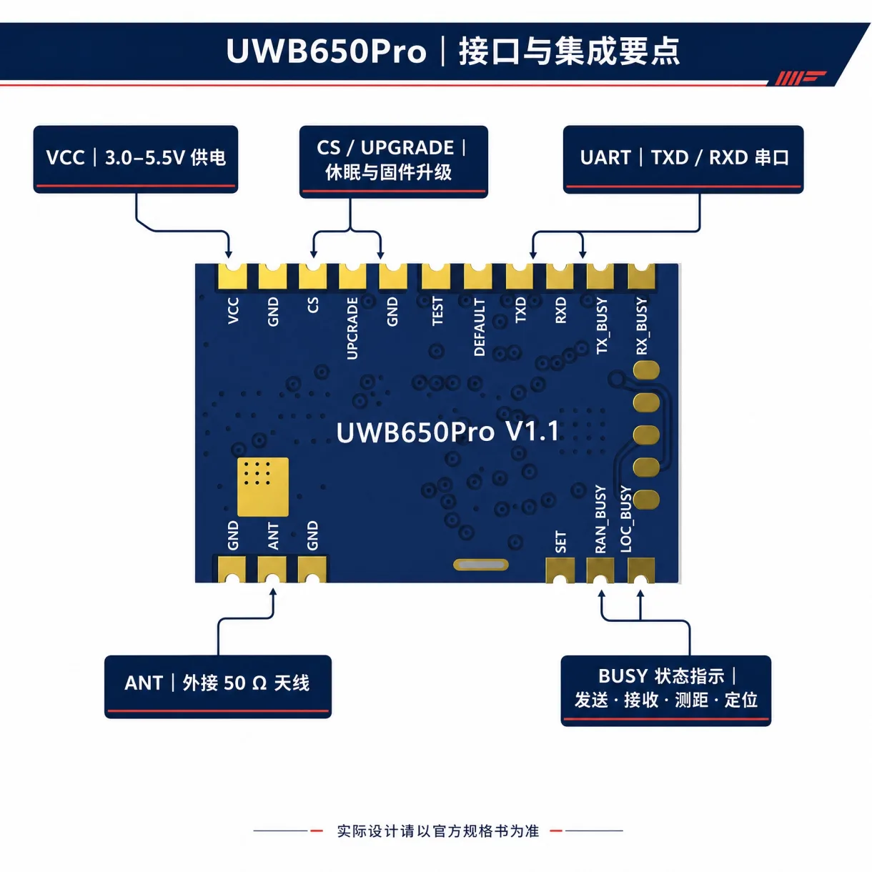 UWB650Pro模块背面及引脚标识，包括VCC、GND、TXD、RXD、ANT等