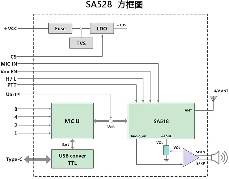 SA528 系统方框图